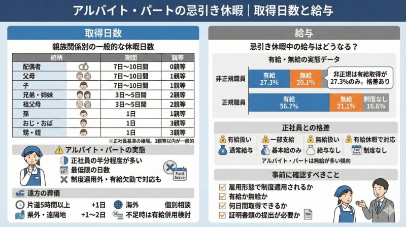 アルバイト・パートの忌引き休暇における一般的な取得日数(親族別)や実態、給与の有給・無給に関するデータや正社員との格差、事前に確認すべき事項をまとめたインフォグラフィック。
