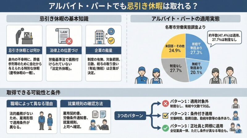 アルバイト・パートの忌引き休暇についてのインフォグラフィック。忌引き休暇の定義や法律上の位置づけ、名寄市の調査に基づく適用実態の円グラフ、および職場での取得可能性と条件に関する3つのパターン