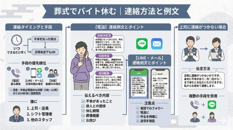 葬式でアルバイトを休む際の連絡方法、タイミング、例文(電話、LINE、メール)、上司に連絡がつかない場合の対処法をまとめたインフォグラフィック